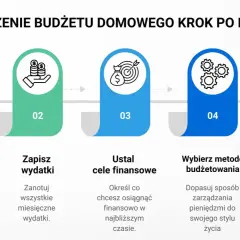 Jak zarządzać budżetem domowym: 5 kroków do sukcesu. Spisz dochody, zapisz wydatki, ustal cele, wybierz metodę budżetowania i śledź wyniki.