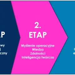 Trzy etapy rozwoju inteligencji: prawidłowy rozwój neurologiczny, myślenie operacyjne, wiedza, zdolności, inteligencja twórcza, a na końcu inteligencja emocjonalna.
