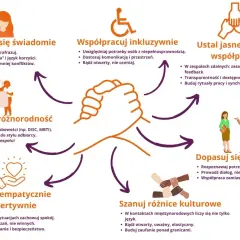 Jak rozmawiać z ludźmi w pracy: świadoma komunikacja, inkluzywność, jasne zasady, różnorodność, empatia, dopasowanie do klienta i szacunek dla kultur.