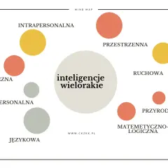 Mapa myśli: inteligencje wielorakie, w tym inteligencja intrapersonalna. Zawody związane z tymi inteligencjami.