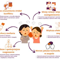 Diagram pokazuje, jak rozmawiać z trudnym klientem, budując zaufanie, lepiej rozumiejąc konflikt i spokojniej reagując, co prowadzi do większego zaangażowania i efektywności.
