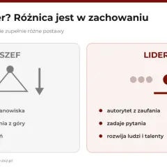 Szef vs. lider: porównanie postaw. Szef ma autorytet ze stanowiska, wydaje polecenia i rozlicza. Lider buduje autorytet z zaufania, zadaje pytania i rozwija ludzi.
