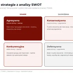 Macierz SWOT: Agresywna, Konserwatywna, Konkurencyjna, Defensywna. Rozwinięcie strategii analizy SWOT.