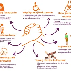 Przykłady pracy zespołowej: komunikacja, inkluzywność, jasne zasady, różnorodność, empatia, dopasowanie do klienta i szacunek dla kultur.
