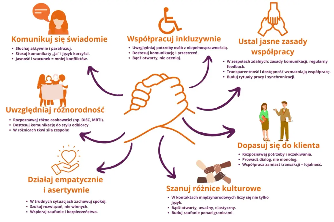 Przykłady pracy zespołowej: komunikacja, inkluzywność, jasne zasady, różnorodność, empatia, dopasowanie do klienta i szacunek dla kultur.