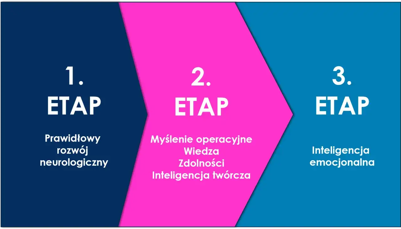 Jak rozwijać inteligencję bez mitów i pustych obietnic?