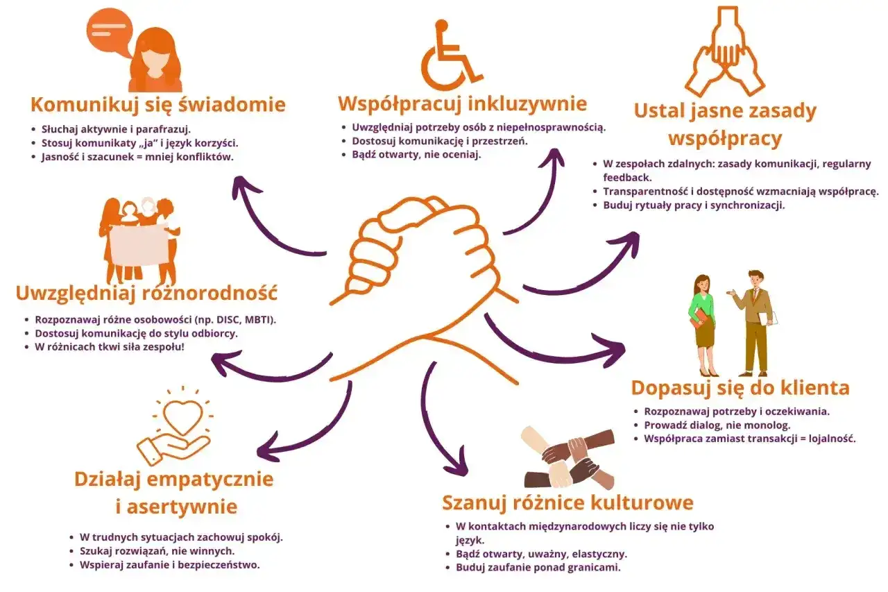 Komunikacja w pracy bez napięcia - proste zasady rozmowy