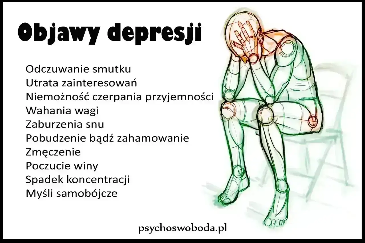 Ilustracja przedstawia listę objawów depresji, m.in. smutek, utratę zainteresowań, zaburzenia snu, zmęczenie. Postać siedzi skulona, zakrywając twarz dłońmi.