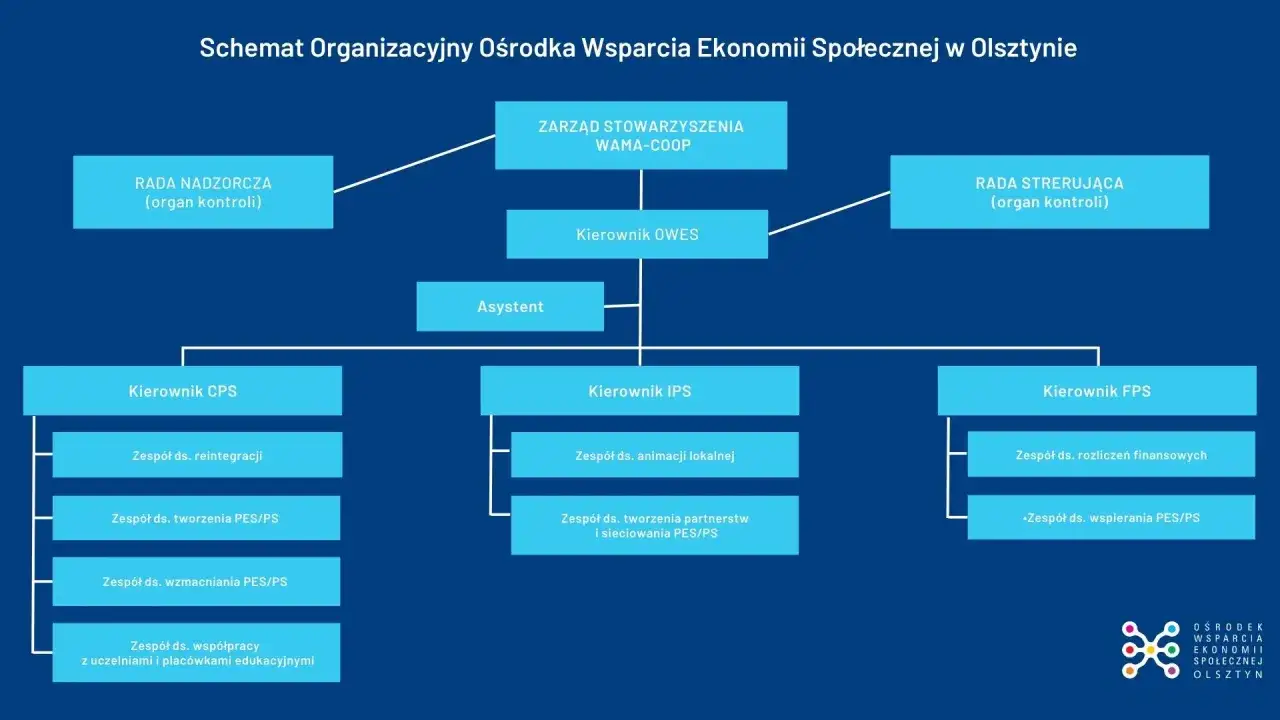 Schemat organizacyjny Ośrodka Wsparcia Ekonomii Społecznej w Olsztynie. To struktura z zarządem, radami, kierownikami i zespołami.