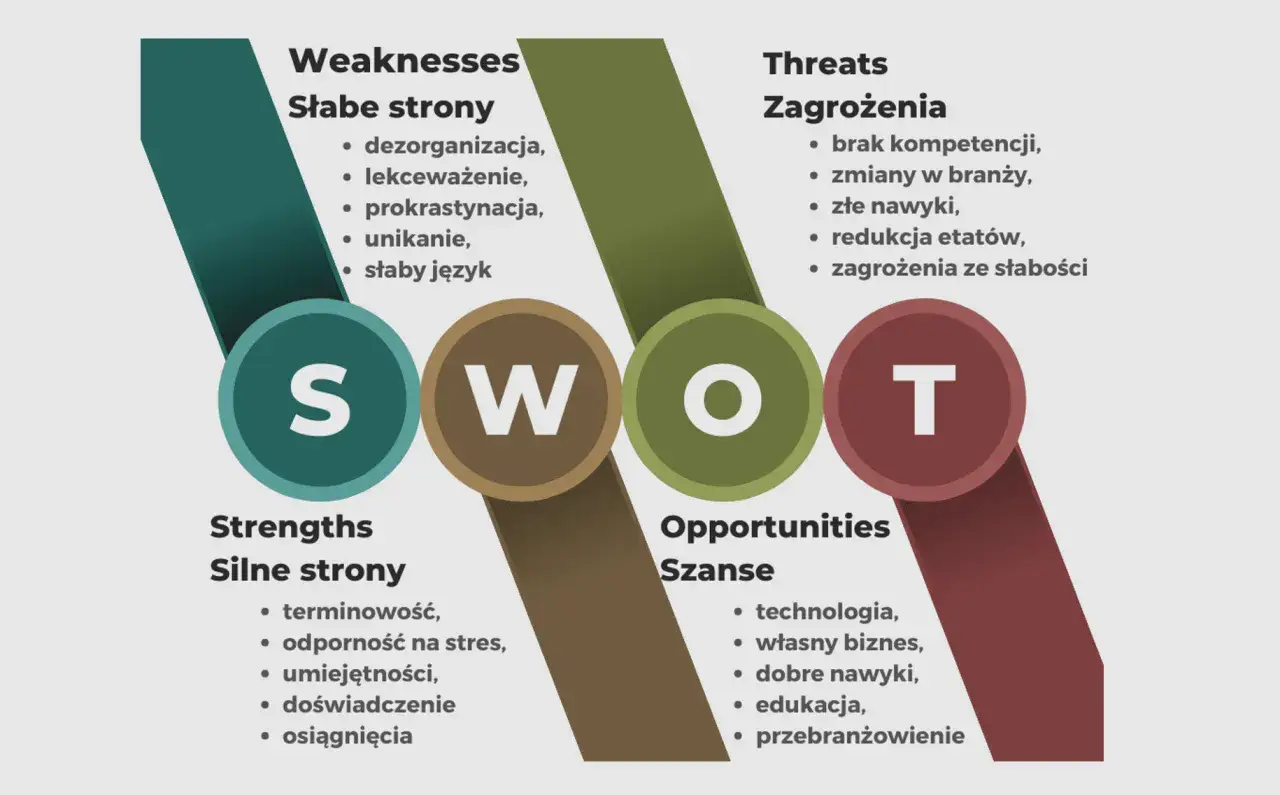 SWOT rozwinięcie: Silne strony (terminowość, odporność na stres), Słabe strony (dezorganizacja, prokrastynacja), Szanse (technologia, własny biznes), Zagrożenia (brak kompetencji, zmiany w branży).