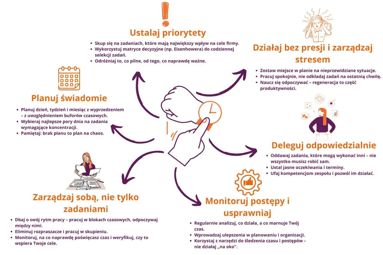 Schemat zarządzania czasem: ustalaj priorytety, planuj świadomie, działaj bez presji, deleguj, monitoruj postępy. Pamiętaj: nie ma czegoś takiego jak brak czasu, jest tylko brak planu.