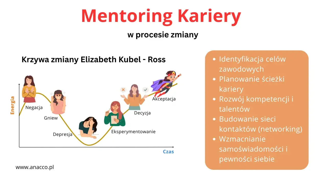 Krzywa zmiany kariery i wskazówki, jak zostać mentorem: identyfikacja celów, planowanie, rozwój kompetencji, networking i wzmacnianie pewności siebie.