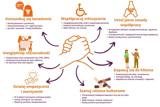 Współpraca w zespole - przykłady, błędy i jak o niej mówić